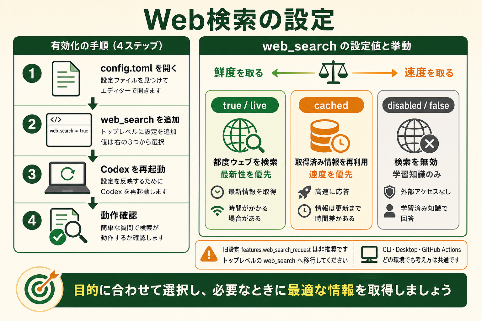 Codex の Web 検索を config.toml で有効化する流れと、web_search の設定値による挙動の違いを 1 枚で理解できるようにする。読者が「どこに何を書き、どの値を選べばよいか」を直感的につかめる図にする。
