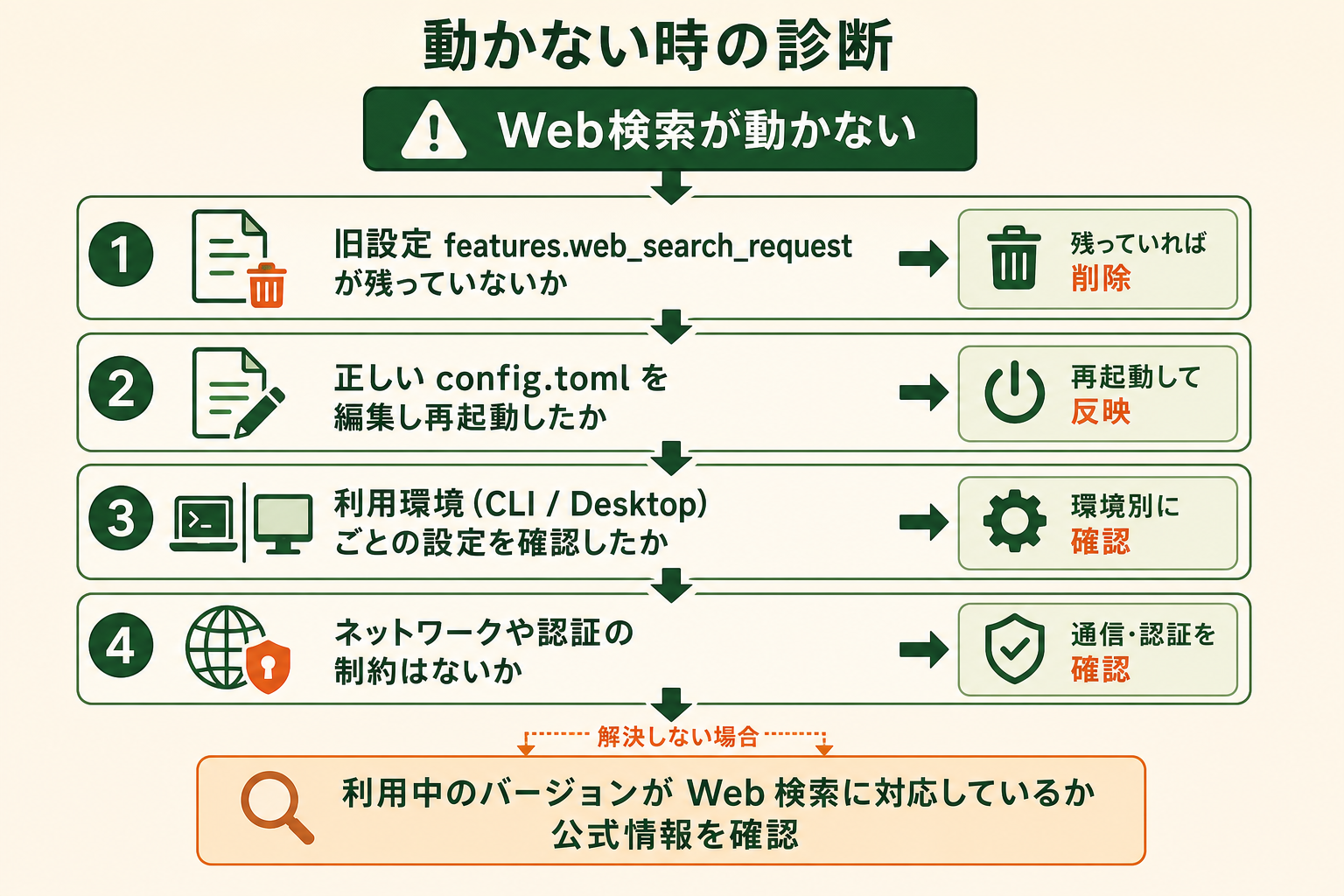 Codex で Web 検索が動作しないときに、原因を上から順に切り分けて対処へたどり着く診断の流れを 1 枚で示す。読者が自分の状況に当てはめてチェックを進められる図にする。
