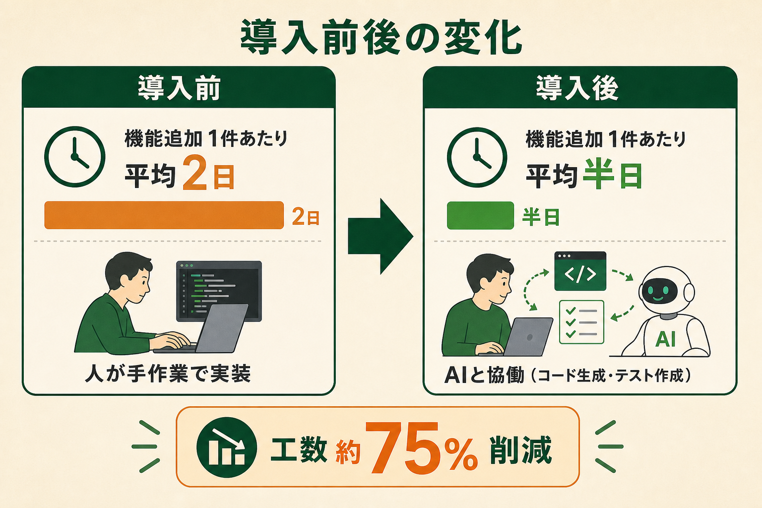 AIコーディングエージェントを開発に取り入れる前と後で、機能追加の工数がどう変わるかを一目で比較して伝える。左右のBefore/After対比で、導入効果（工数削減）を視覚的に理解できるようにする。