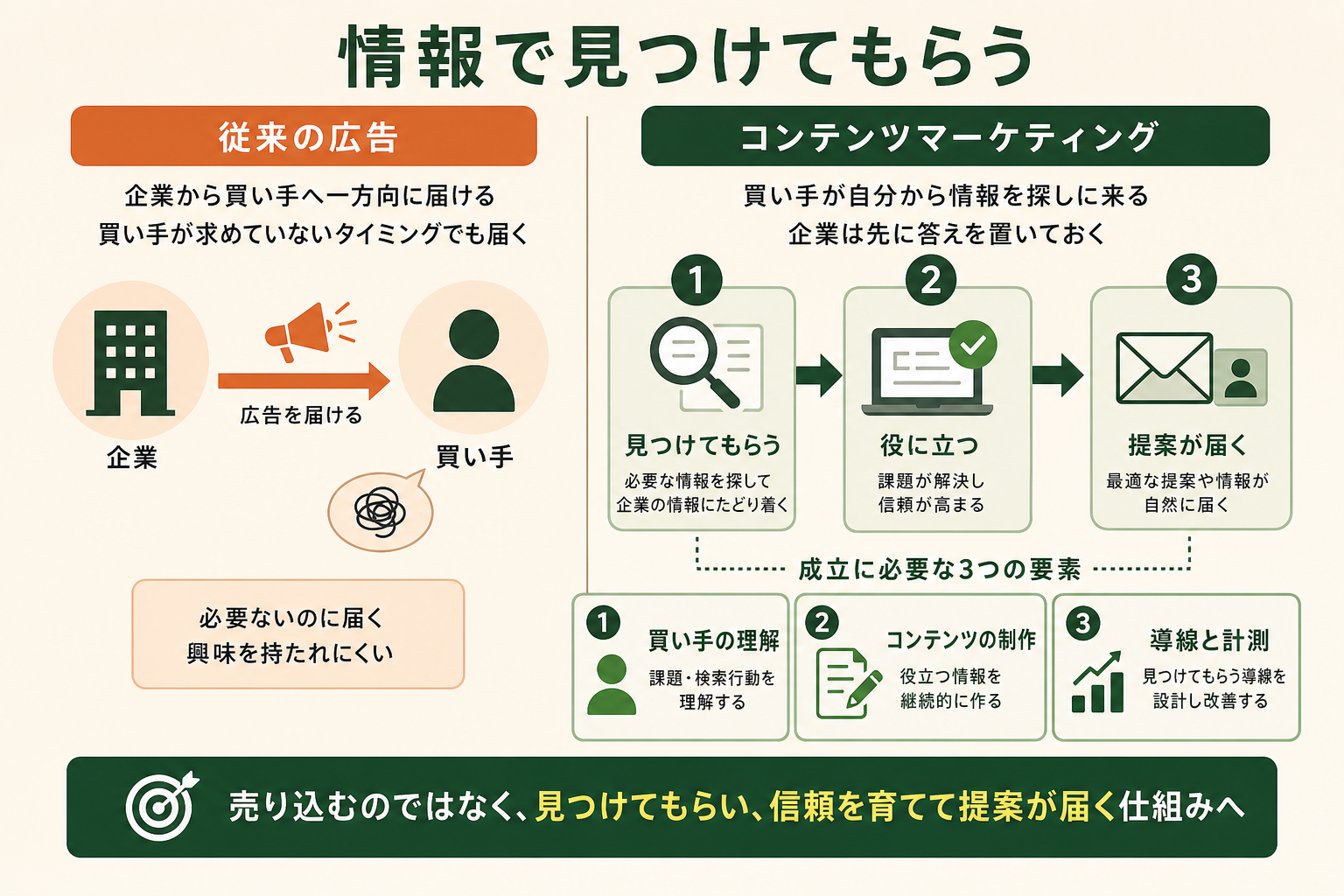 コンテンツマーケティングが「売り込む」型ではなく「買い手に見つけてもらう」型であるという構造を、従来の広告との対比で一目で理解させる。