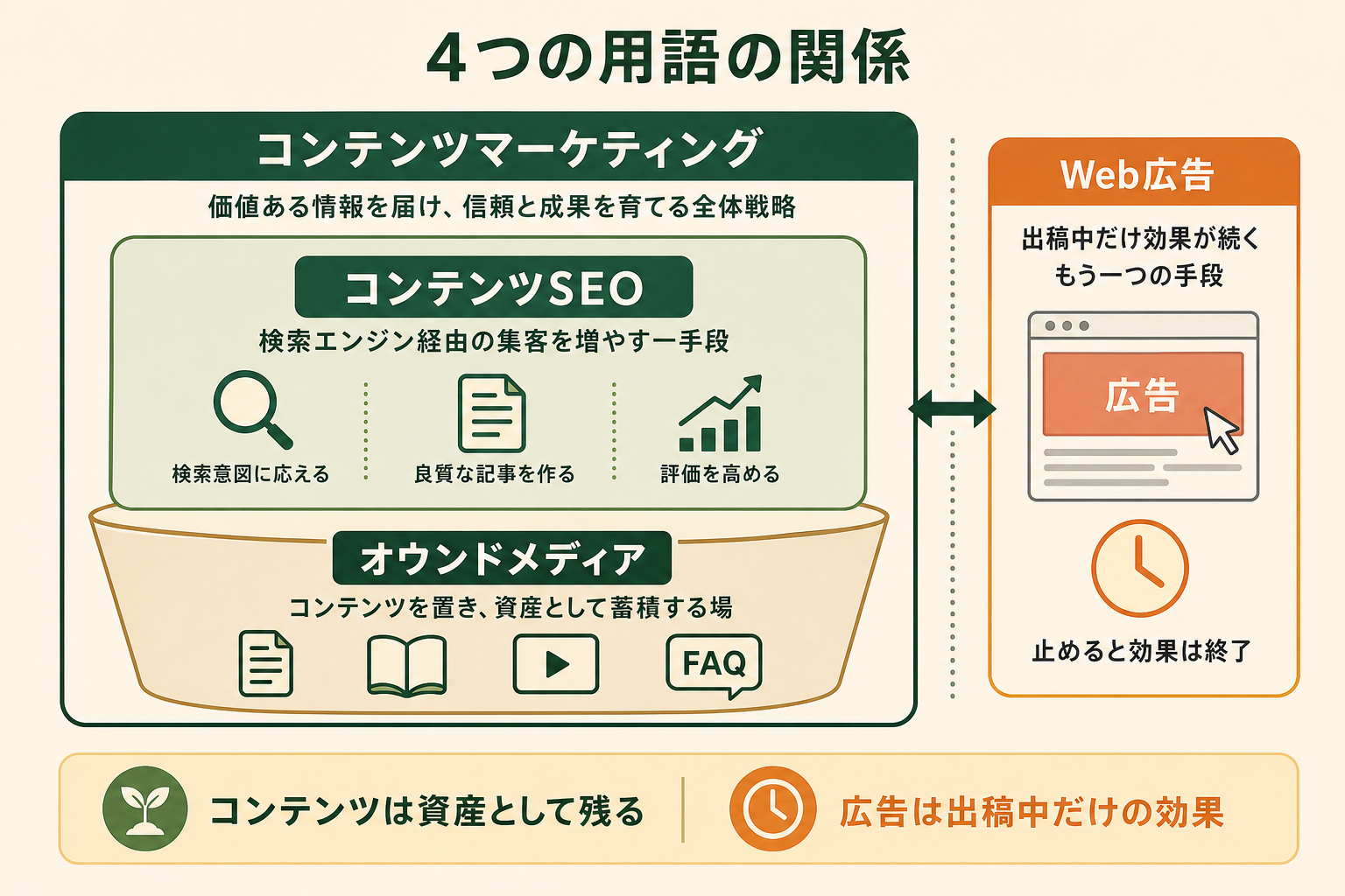 意味が重なりやすい4つの言葉について、どれが全体でどれがその中の一手段なのかという関係を、一枚で整理して見せる。