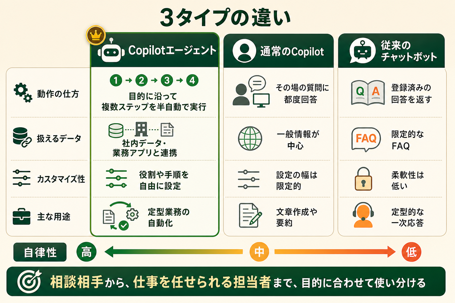 Copilotエージェント・通常のCopilot・従来のチャットボットという3タイプのAIの違いを、読者が一目で区別できるように対比で見せる。