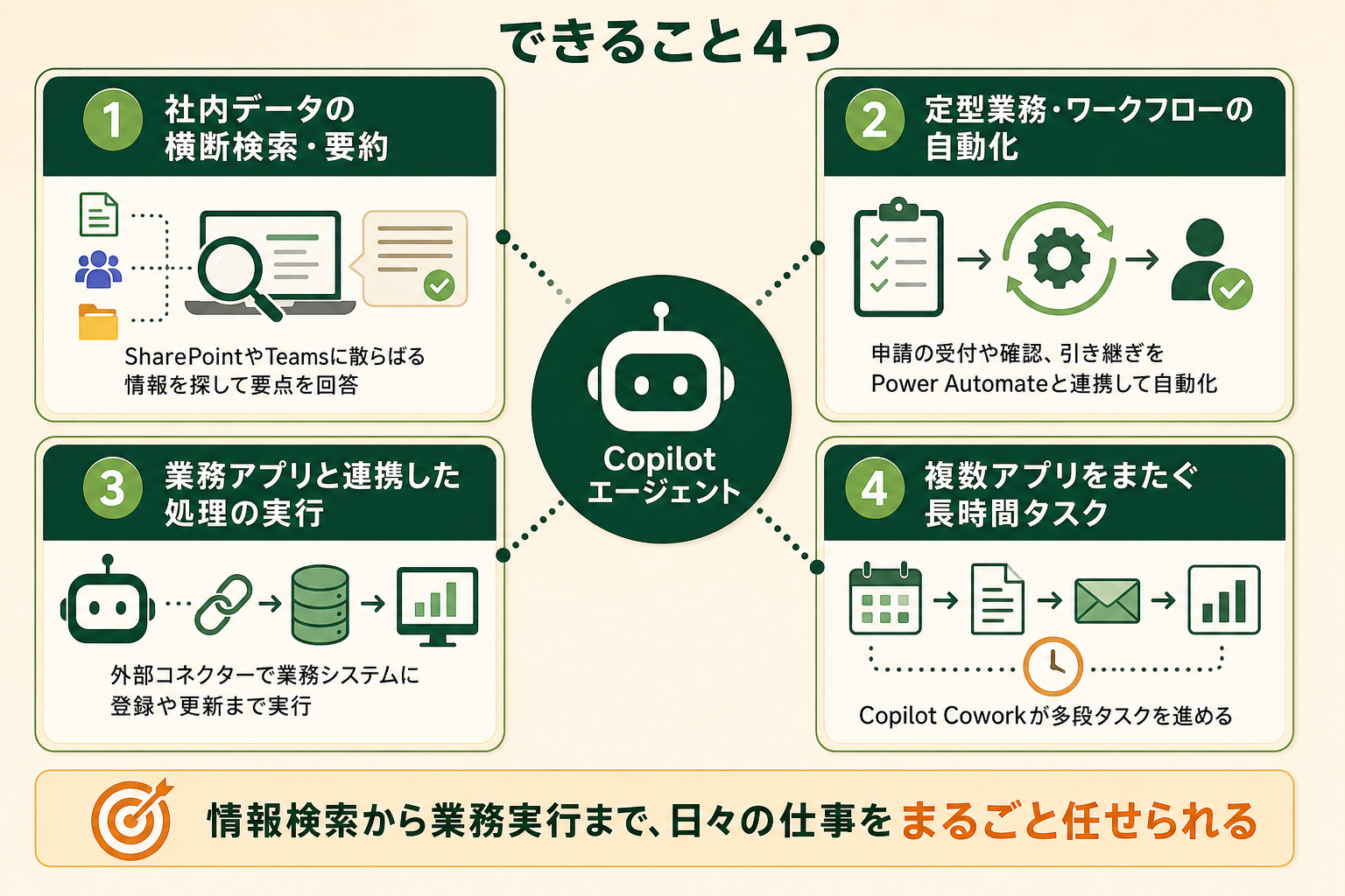 Copilotエージェントでできる主な機能を4カテゴリに整理し、読者が「何を任せられるのか」を俯瞰できるようにする。