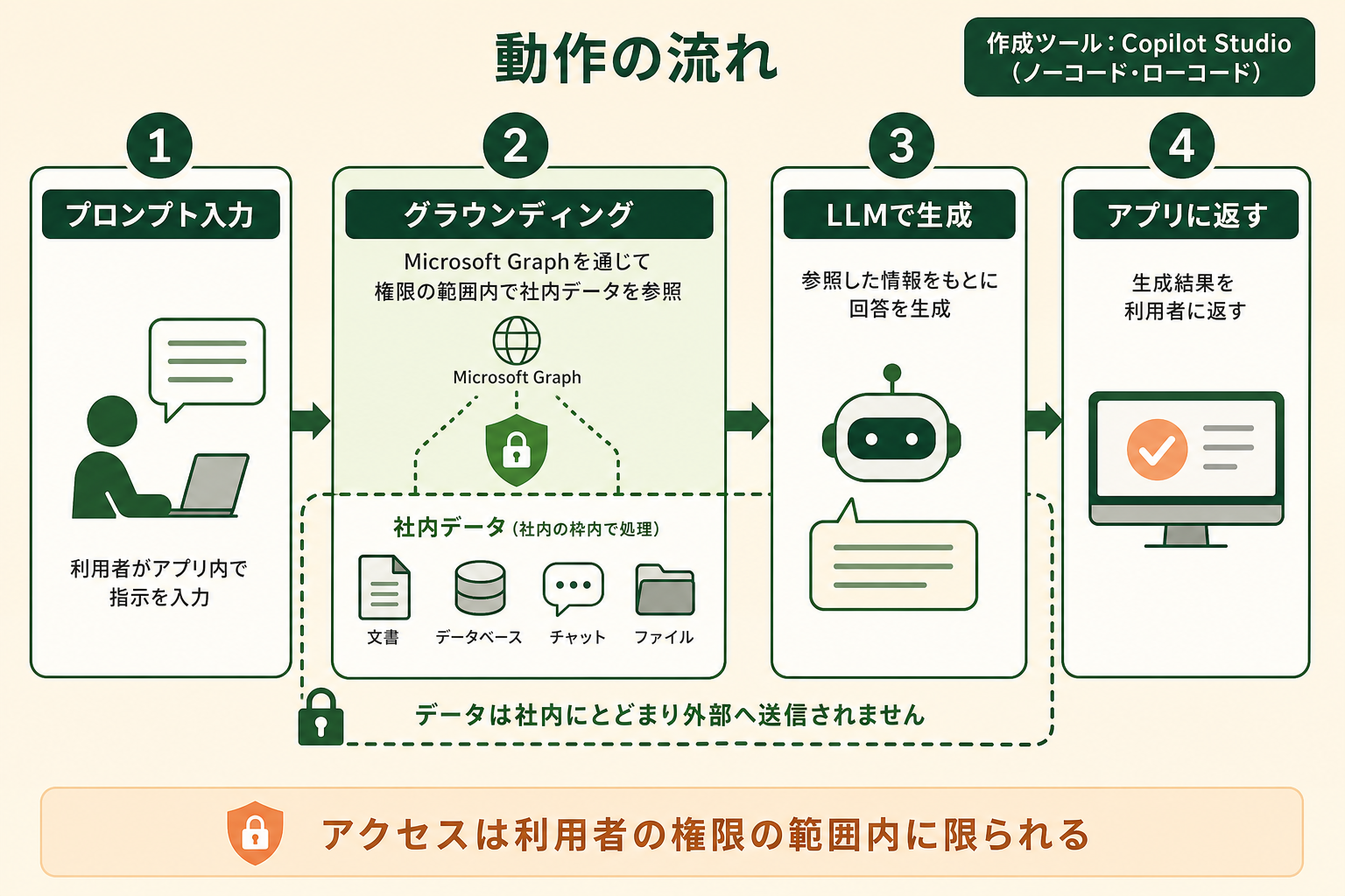 Copilotエージェントが社内データに根拠を持たせて回答する「グラウンディング」の流れを、4ステップの処理フローとして示す。
