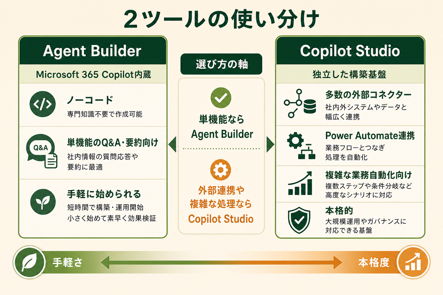 Copilotエージェントを作る2つのツール、Agent BuilderとCopilot Studioの使い分けを、手軽さと連携範囲の対比で一目で理解できるようにする対比図。