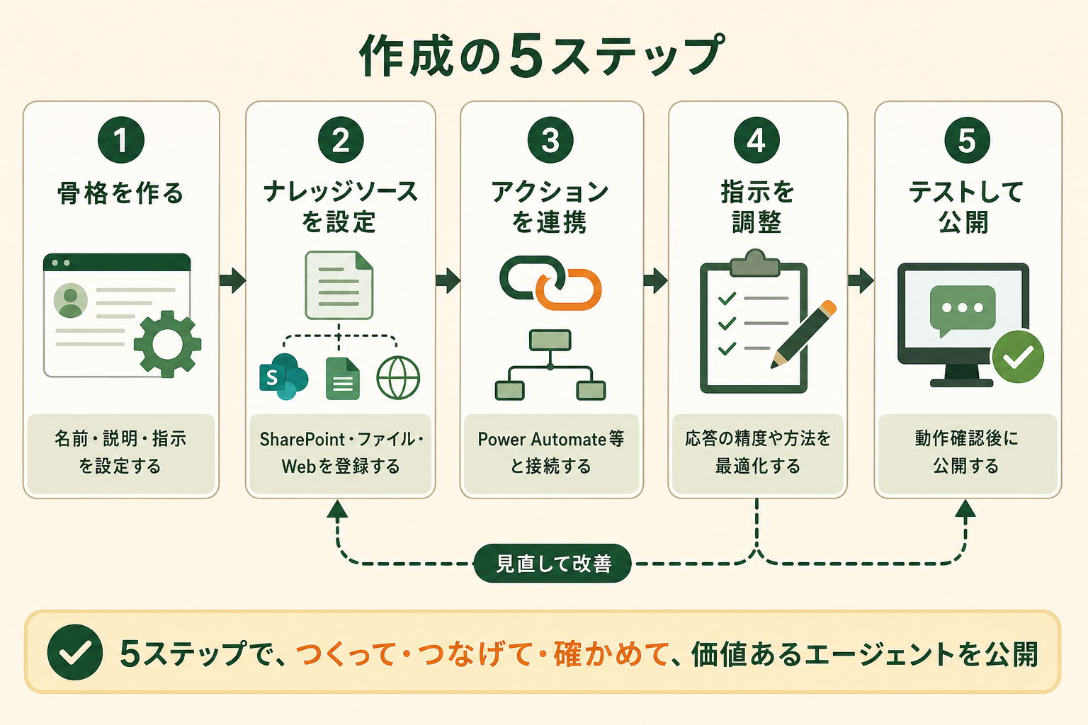 Copilotエージェント作成の5ステップの流れを、順番に沿って一目で追えるようにするプロセス図。
