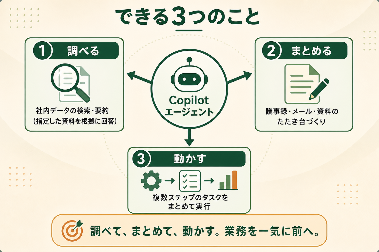 Copilotエージェントでできることを「調べる・まとめる・動かす」の3つの機能として一目で理解させる概念図。中央に置いたCopilotエージェントから、3方向に機能が広がる構図で、読者が自分の業務のどこに当てはめられるかを掴めるようにする。