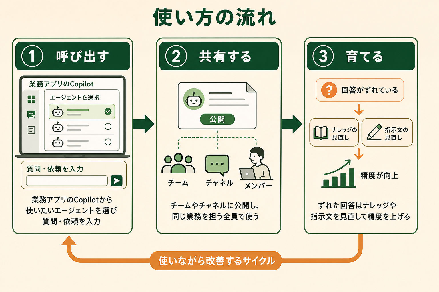 作ったCopilotエージェントを日々どう使うかを「呼び出す→共有する→育てる」の流れで示すプロセス図。左から右への3ステップで、使い方の全体像とチーム運用・改善のサイクルを掴めるようにする。