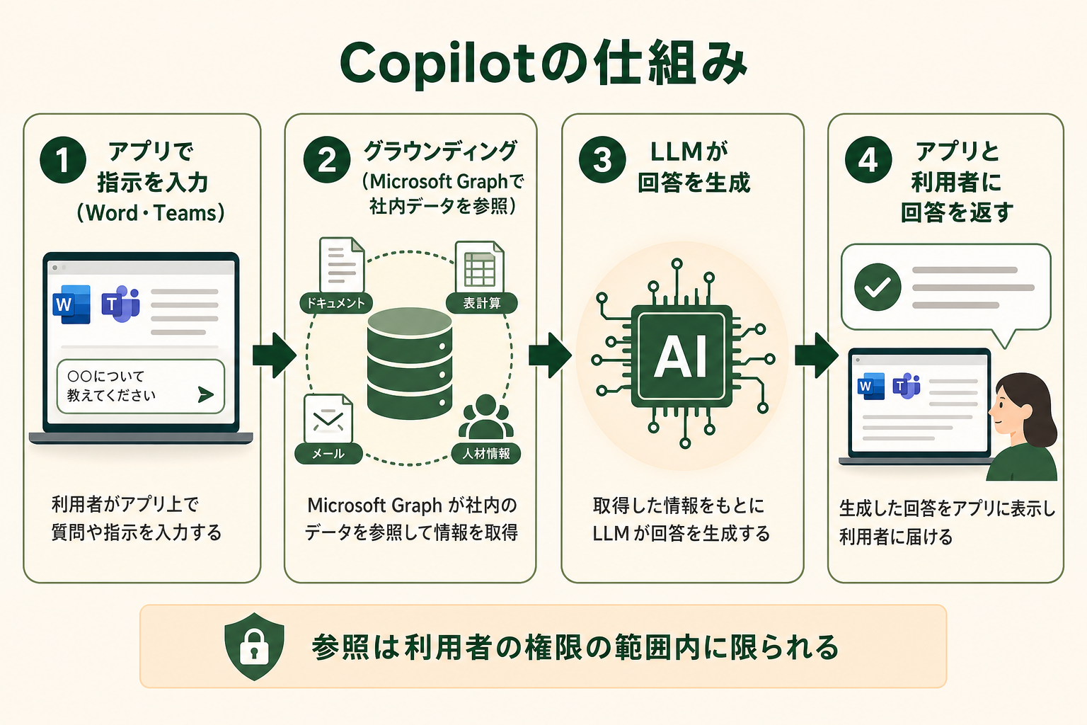 Copilotエージェントが社内データを参照して回答を生成するまでの流れを、4つのステップの左から右へのフロー図で直感的に理解できるようにする。