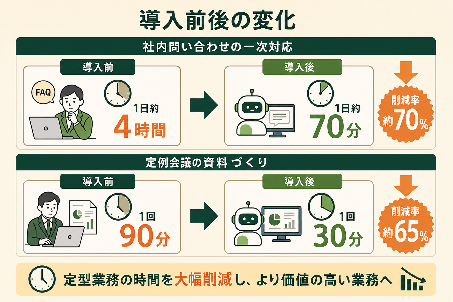 Copilotエージェント導入前後で定型業務の所要時間がどれだけ減るかを、2つの業務の左右対比で示す。