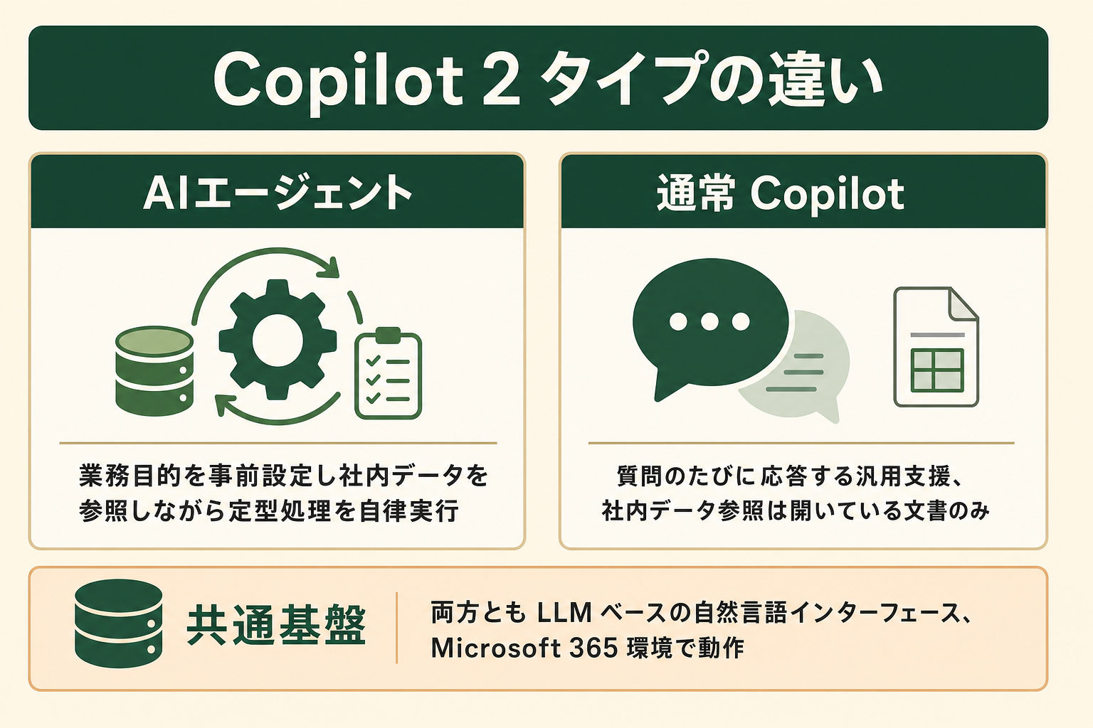 Copilot と Copilot AIエージェントの位置づけを示す概念図