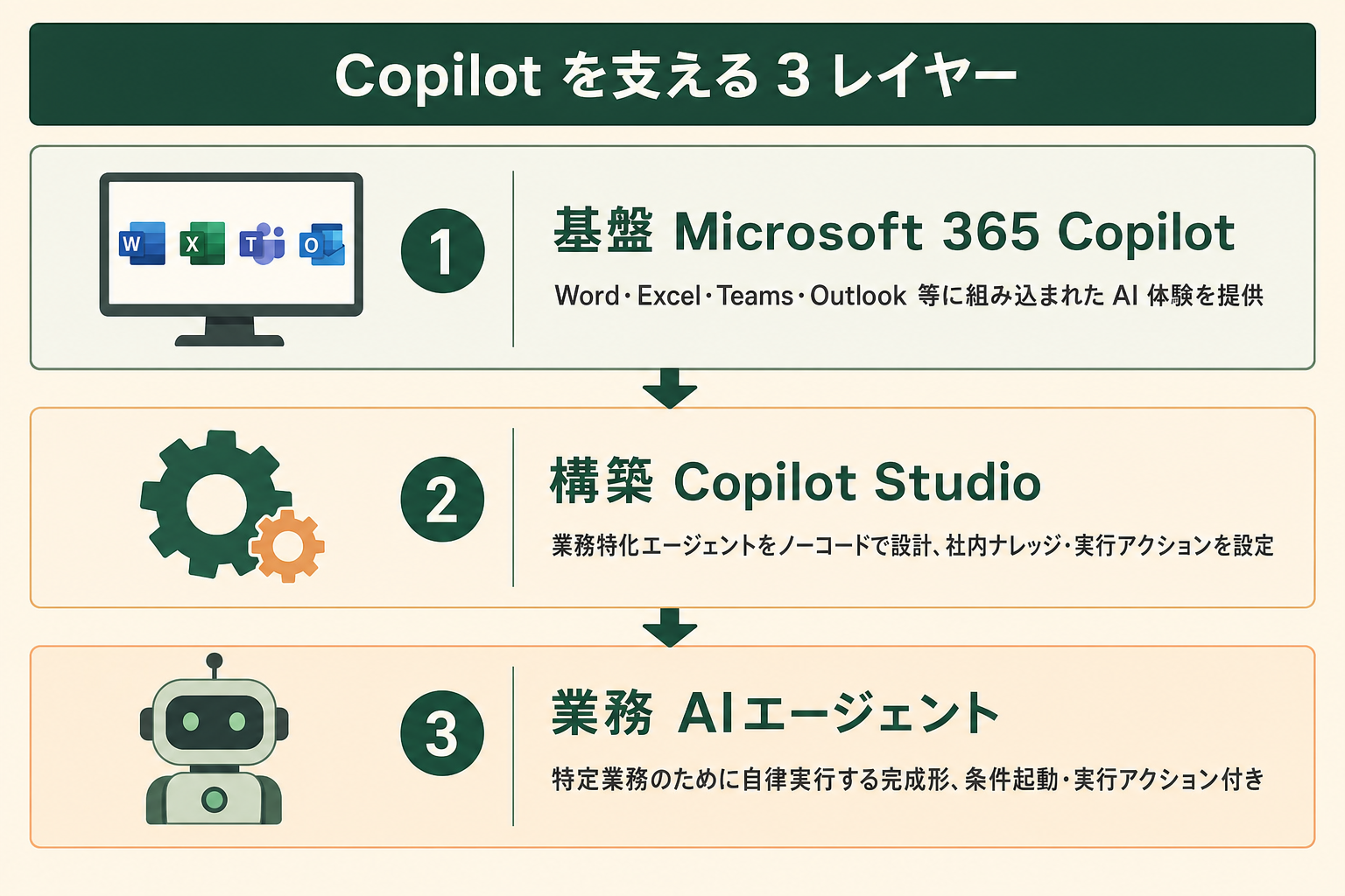 Microsoft 365 Copilot・Copilot Studio・エージェント本体の役割分担を示す構成図
