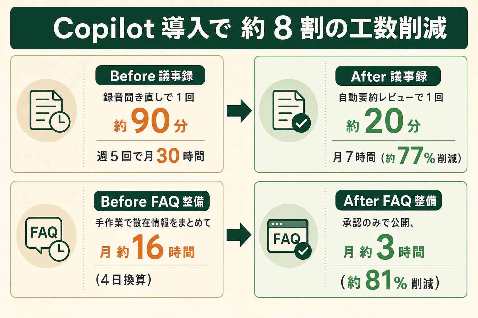 定例会議の議事録作成における Before/After の工数比較イメージ