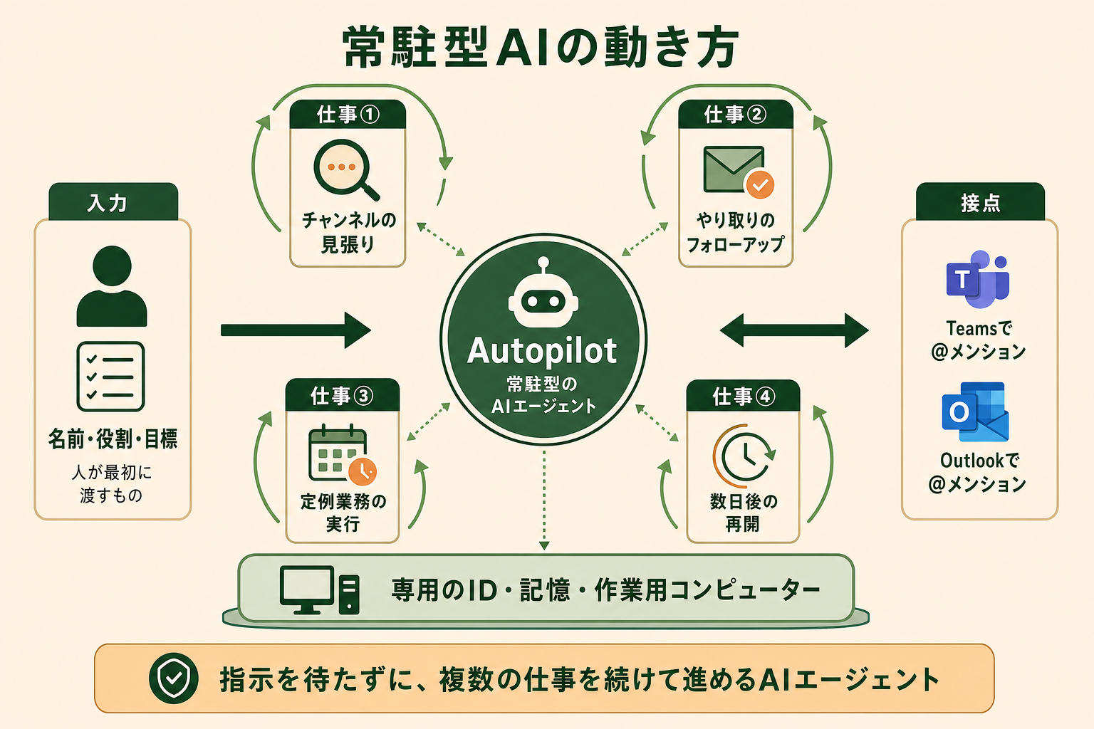 Copilot Autopilot が、最初に名前・役割・目標を渡されたあと、人の指示を待たずに複数の仕事を続けるAIエージェントであることを、中心と周辺の関係で一目で理解させる。