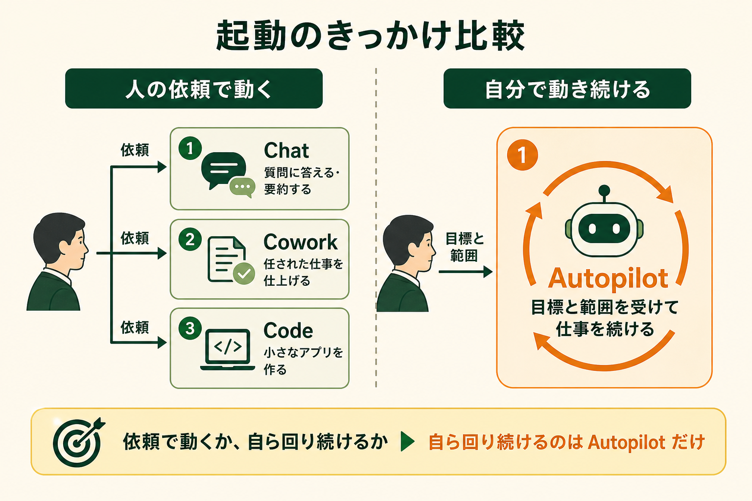Copilot の機能を「人の依頼で動くもの」と「目標を受けたあと自分で動き続けるもの」の2つに分け、Autopilot だけが後者であることを対比で見せる。