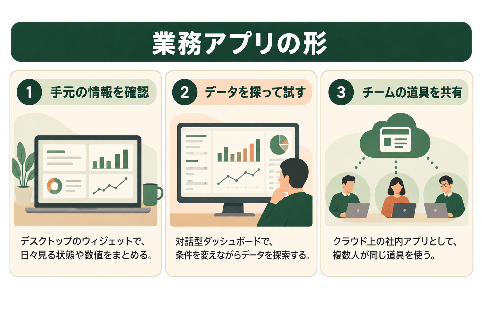 業務アプリの形の図解。手元の情報を確認、データを探って試す、チームの道具を共有
