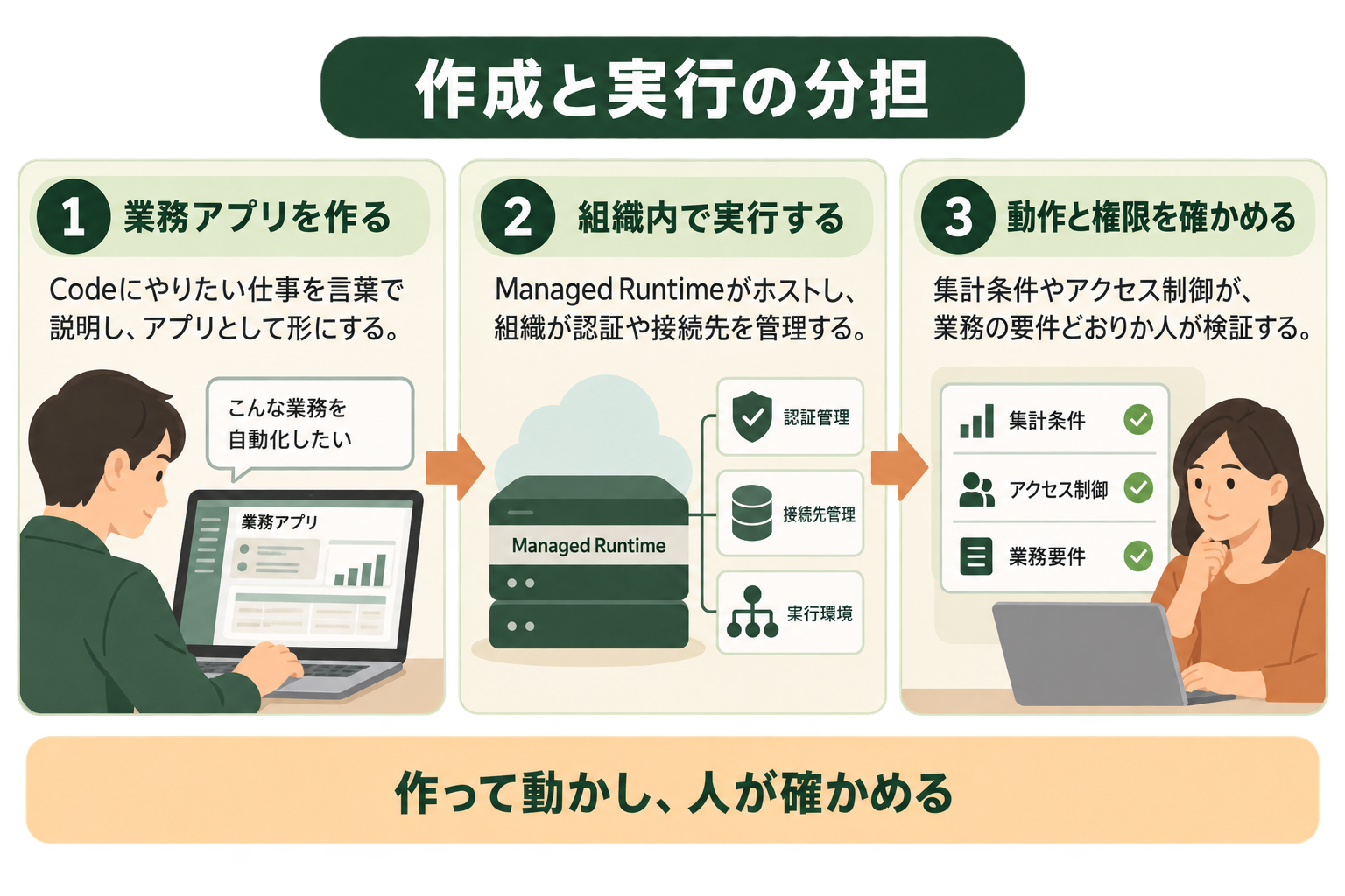 作成と実行の分担の図解。業務アプリを作る、組織内で実行する、動作と権限を確かめる