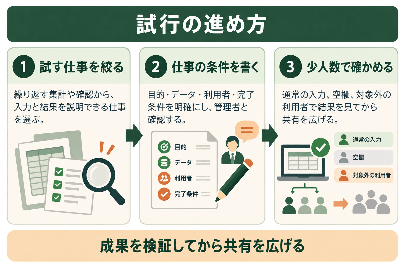 試行の進め方の図解。試す仕事を絞る、仕事の条件を書く、少人数で確かめる