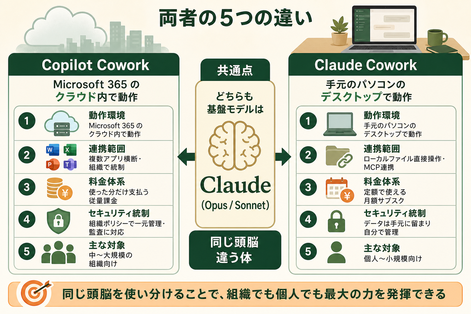 Copilot Cowork と Claude Cowork の根本的な違いを、読者が一目で対比できる概念図にする。両者が同じ Claude を基盤としながら「動作する場所」で性格が分かれることを中心に伝える。