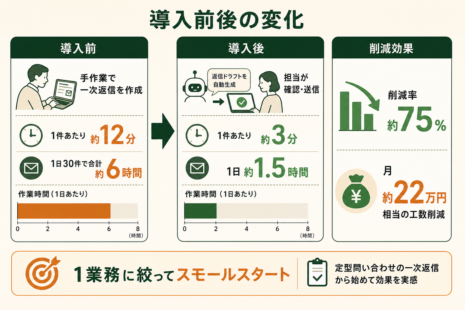 定型的な問い合わせへの一次返信を例に、AIエージェント導入の前後で業務がどう変わるかを数値で対比して示す。