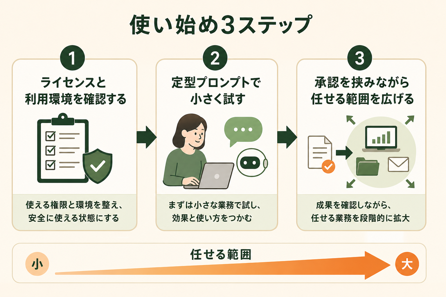 ITの専門知識がない非エンジニアが、Copilot Coworkを使い始めるまでの流れを、左から右に進む3つのステップとして直感的に理解できるようにする。
