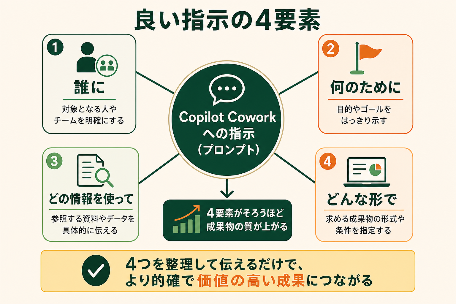 Copilot Coworkに良い指示を出すために意識すべき要素を、中心と周囲の関係でとらえる概念図として示し、非エンジニアが指示の組み立て方を一目でつかめるようにする。