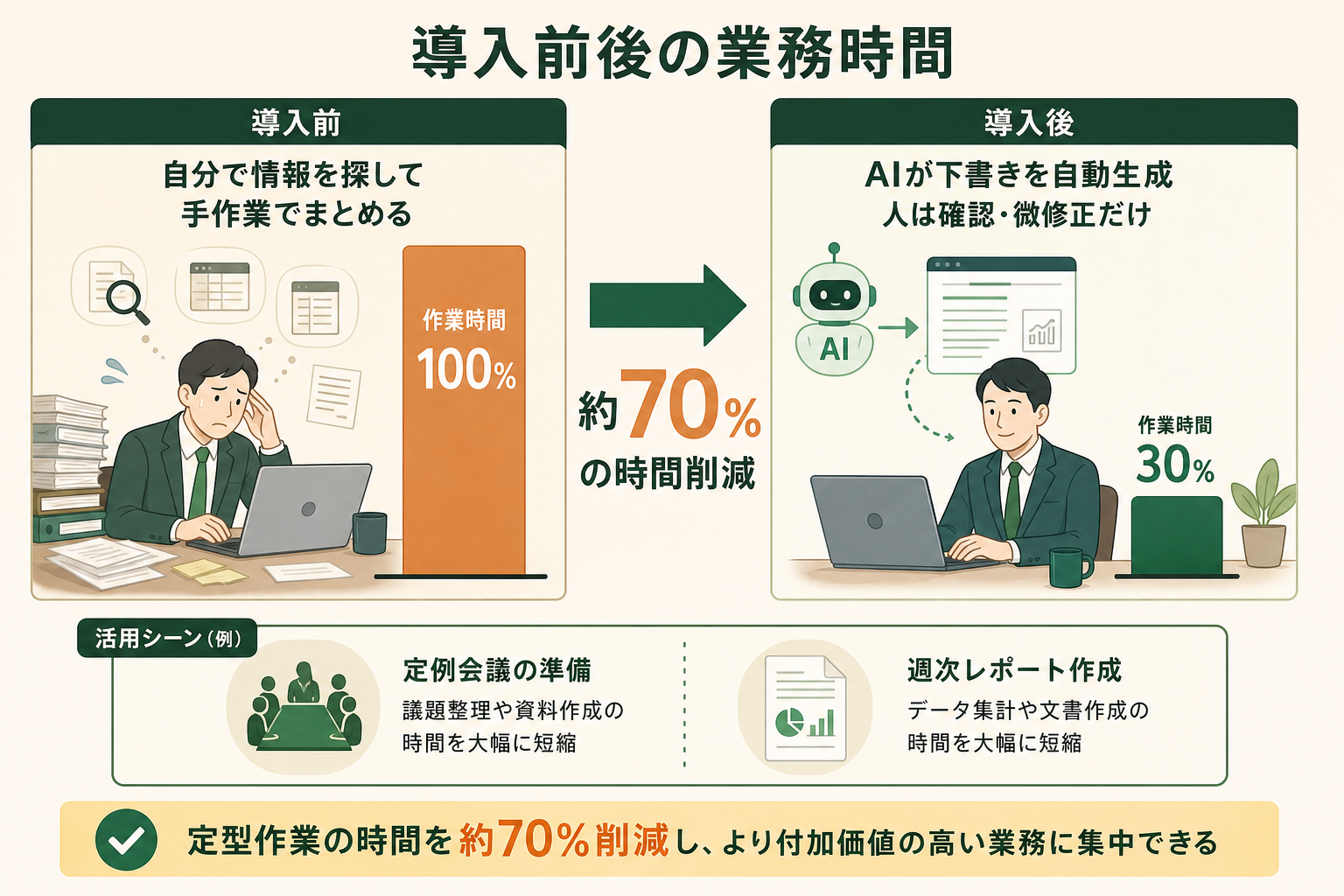 Copilot Coworkを使うことで定型作業の時間がどれだけ減るかを、導入前と導入後の対比で視覚的に示す。