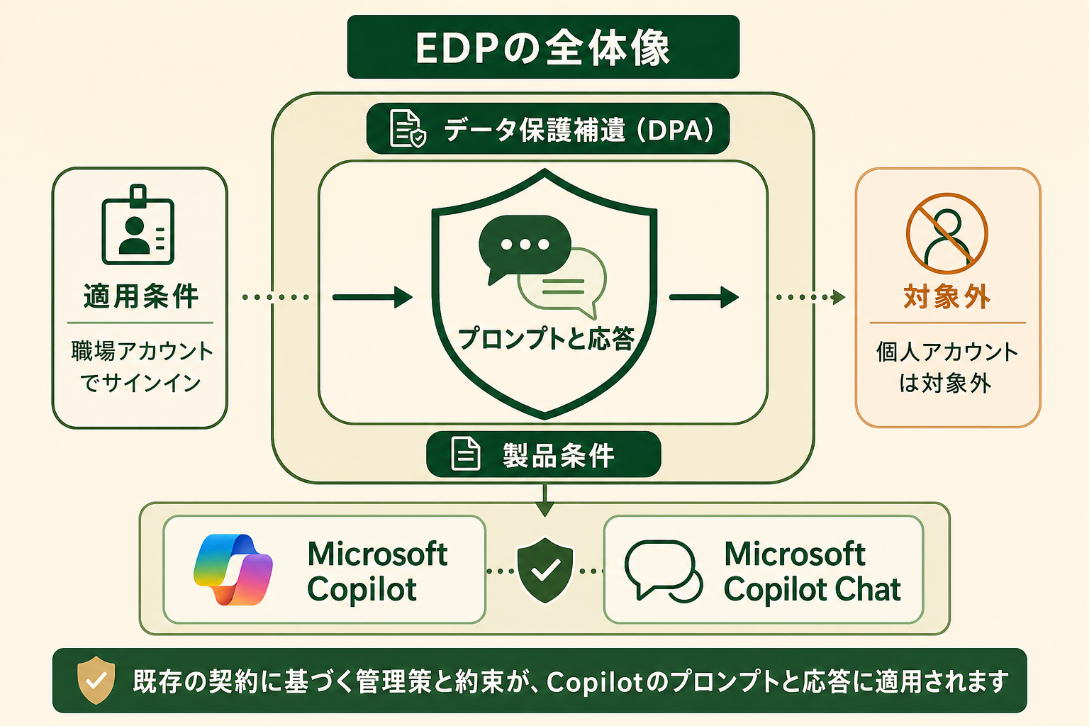 EDPの全体像の図解。プロンプトと応答、データ保護補遺（DPA）、製品条件、Microsoft Copilot、Microsoft Copilot Chat、職場アカウントでサインイン