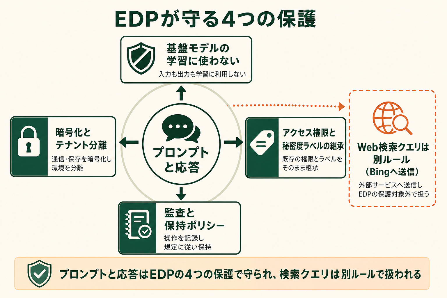 EDPが守る4つの保護の図解。プロンプトと応答、基盤モデルの学習に使わない、暗号化とテナント分離、アクセス権限と秘密度ラベルの継承、監査と保持ポリシー、Web検索クエリは別ルール（Bingへ送信）