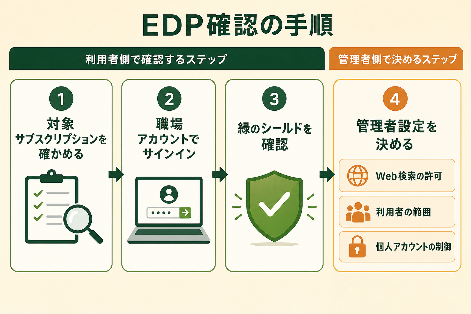 EDP確認の手順の図解。対象サブスクリプションを確かめる、職場アカウントでサインイン、緑のシールドを確認、管理者設定を決める、Web検索の許可、利用者の範囲