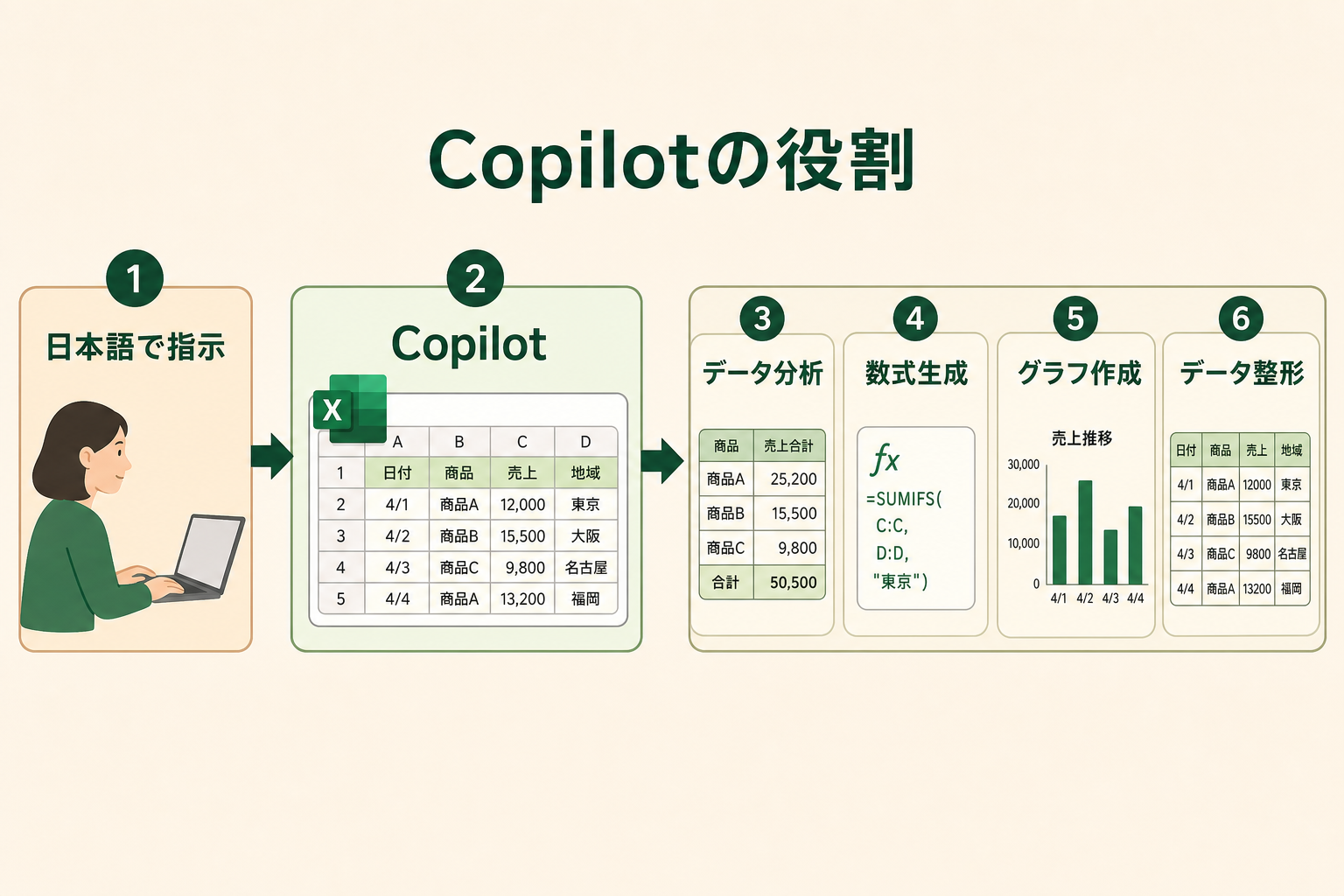 ExcelのCopilotが何をしてくれるのかを、人の指示が入って結果が出るまでの流れで一目で理解できるようにする。