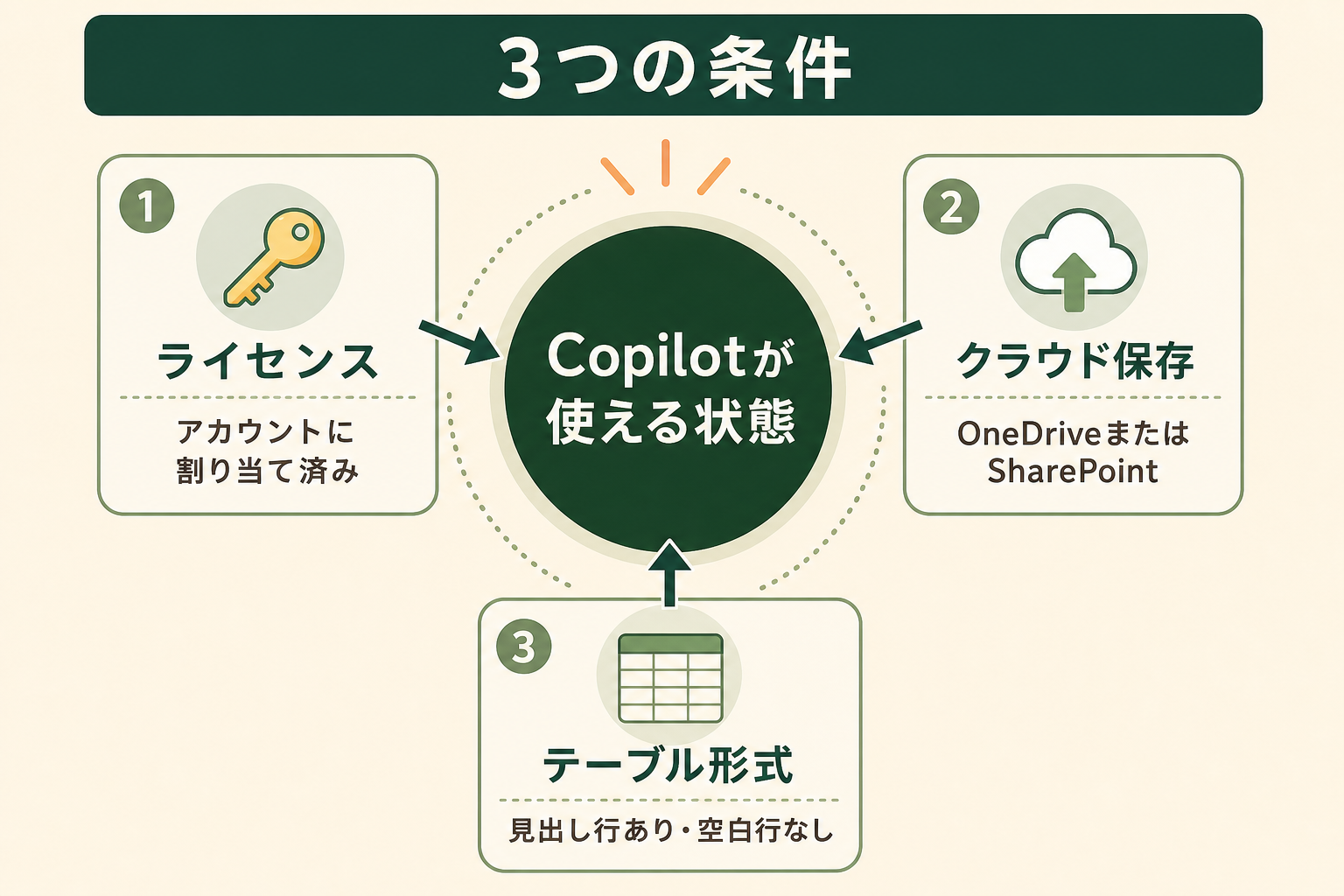 Copilotが動く状態になるために必要な3つの条件を、中心と周辺の関係で示して、どれか1つでも欠けると使えないことを伝える。