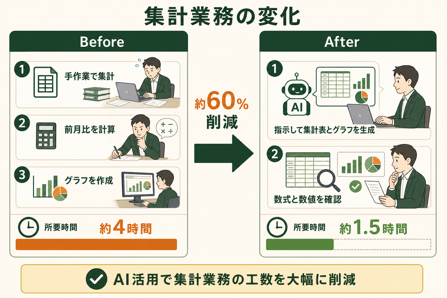 月次の集計業務がCopilotの利用前後でどう変わるかを左右の対比で示し、作業内容と所要時間の差を一目で伝える。
