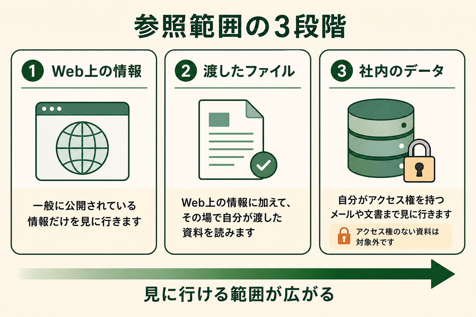 Copilot が参照できる情報の3段階を示した図。Web上の情報だけ、その場で渡したファイル、自分がアクセス権を持つ社内データの順に、見に行ける範囲が広がる