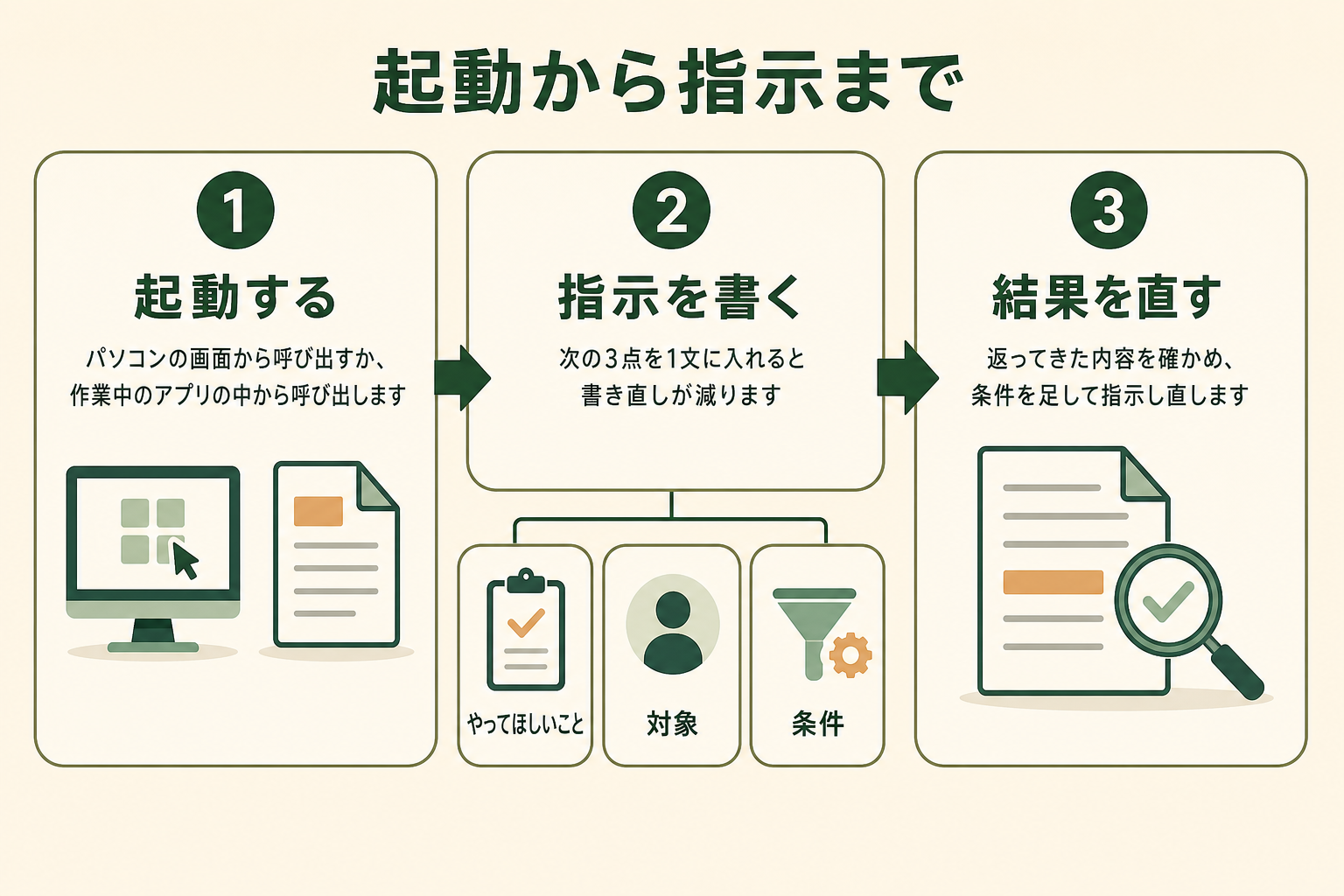 Copilot の基本的な使い方を3ステップで示した図。起動する、指示を書く（やってほしいこと・対象・条件）、結果を直す、の順に進む