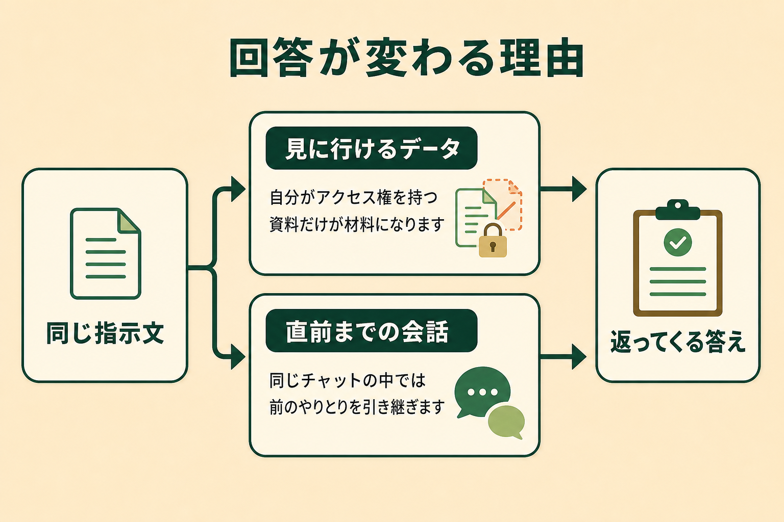 同じ指示文でも回答が変わる理由を示した図。見に行けるデータと直前までの会話の2つが、返ってくる答えを左右する