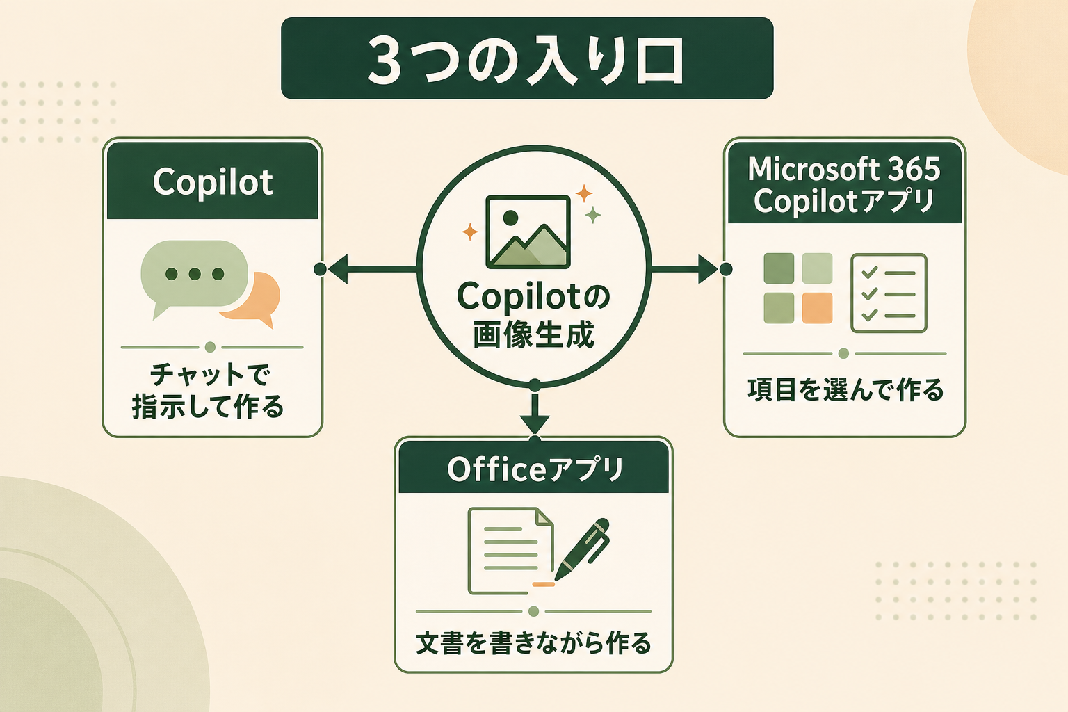 Copilotで画像を作れる3つの入り口を示した図。Copilotはチャットで指示して作る、Microsoft 365 Copilotアプリは項目を選んで作る、Officeアプリは文書を書きながら作る。