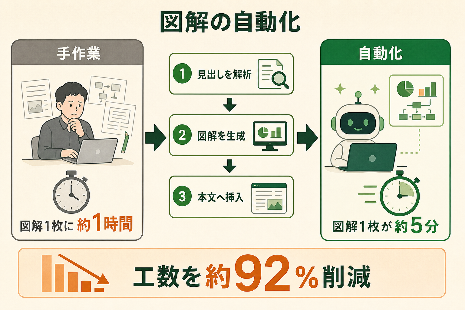 図解制作を手作業から自動化に切り替えた場合の比較図。見出しを解析し、図解を生成し、本文へ挿入する3工程を自動化することで、図解1枚あたり約1時間が約5分になり、工数を約92%削減した。