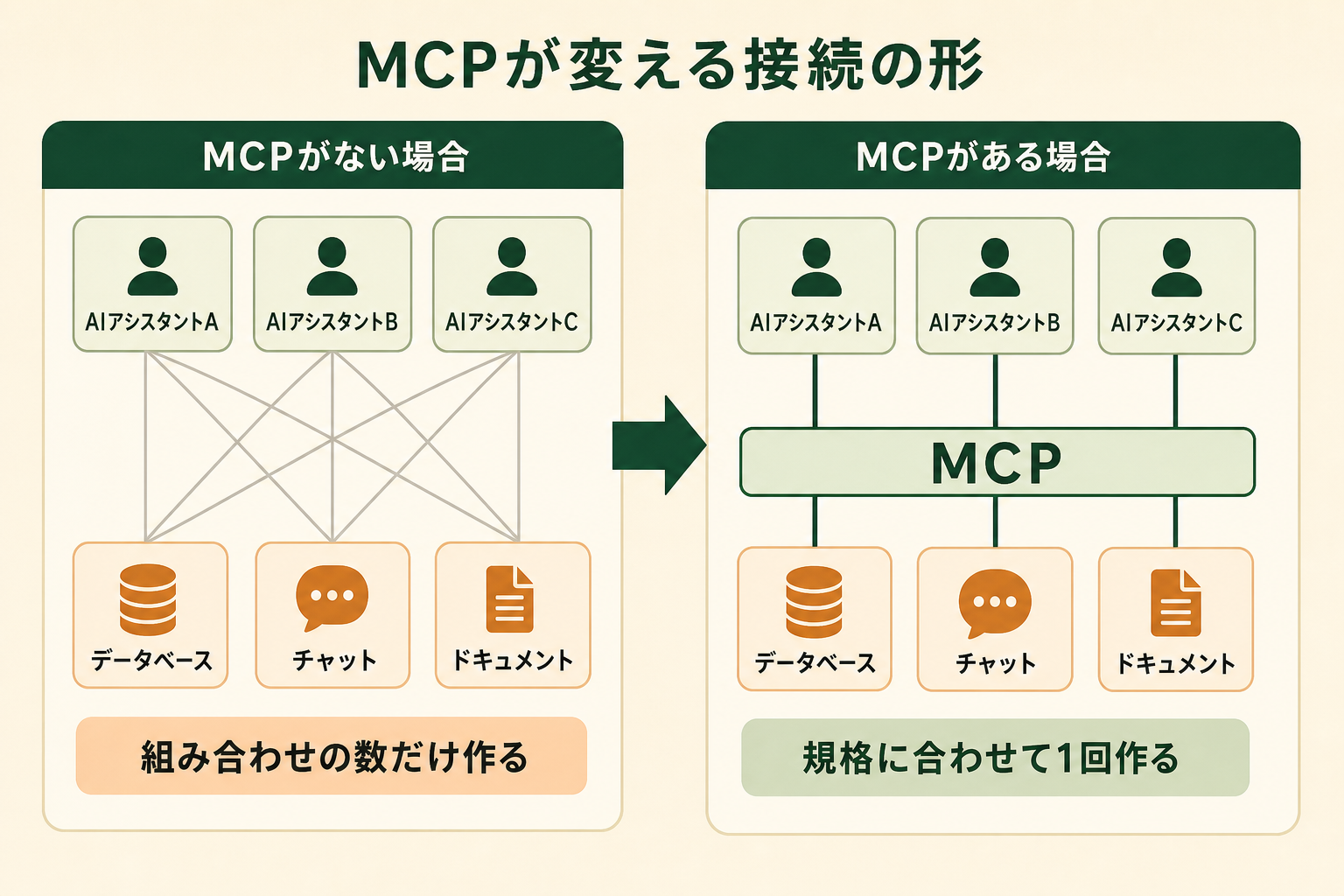 MCP が登場する前後で、AI アシスタントと外部ツールのつなぎ方がどう変わるのかを左右の対比で理解させる。読者が「組み合わせの数だけ個別に作る」状態から「共通の規格に合わせて 1 回作る」状態への移行だと掴めることがゴール。