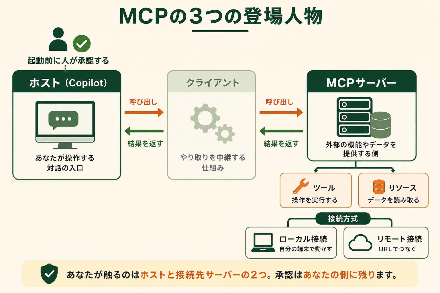 MCP の登場人物 3 つの役割分担と、サーバーへの接続方式が 2 通りあることを 1 枚で示す。読者が「自分が触るのはホストと接続先サーバーの 2 つで、承認は自分の側に残る」と理解できることがゴール。