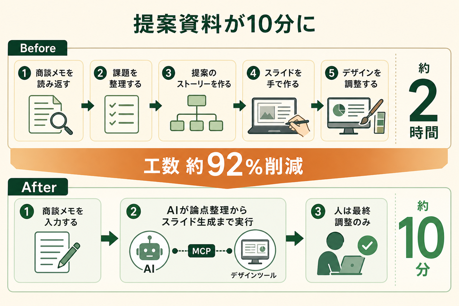 デザインツールを MCP サーバーとして接続したことで、資料作成の工程がどう置き換わったのかを Before と After の対比で示す。読者が「AI に一から作らせる」のではなく「AI が既存のツールを直接操作する」構図だと理解できることがゴール。