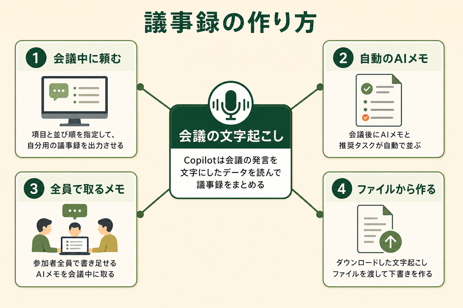 議事録の作り方の図解。会議の文字起こし、会議中に頼む、自動のAIメモ、全員で取るメモ、ファイルから作る