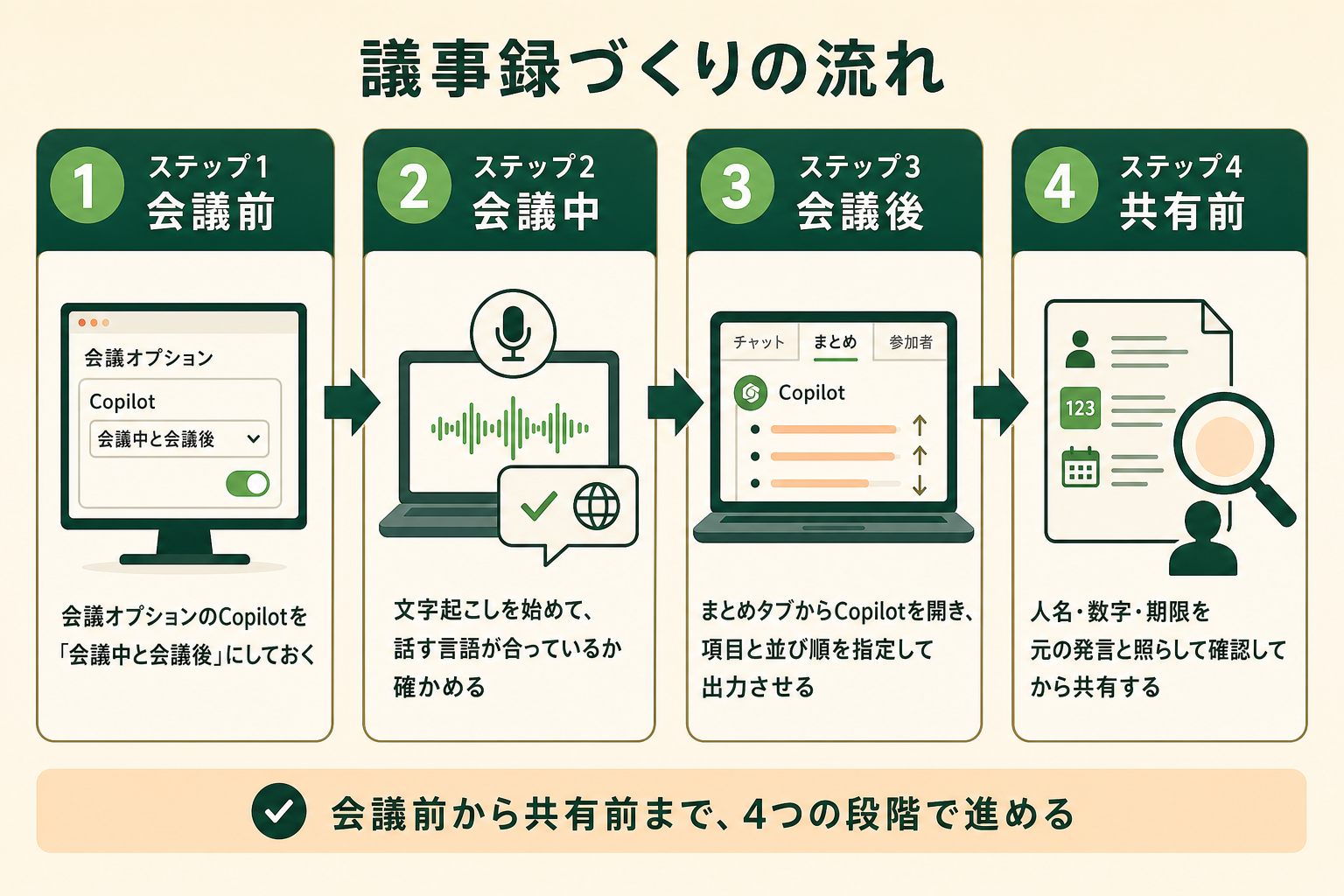 議事録づくりの流れの図解。ステップ1 会議前、ステップ2 会議中、ステップ3 会議後、ステップ4 共有前