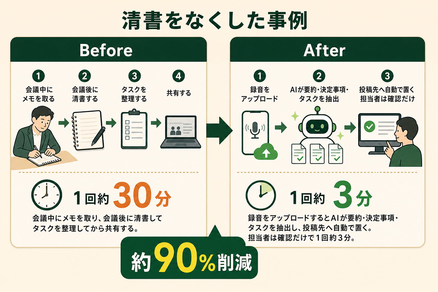 清書をなくした事例の図解。Before、After、約90%削減