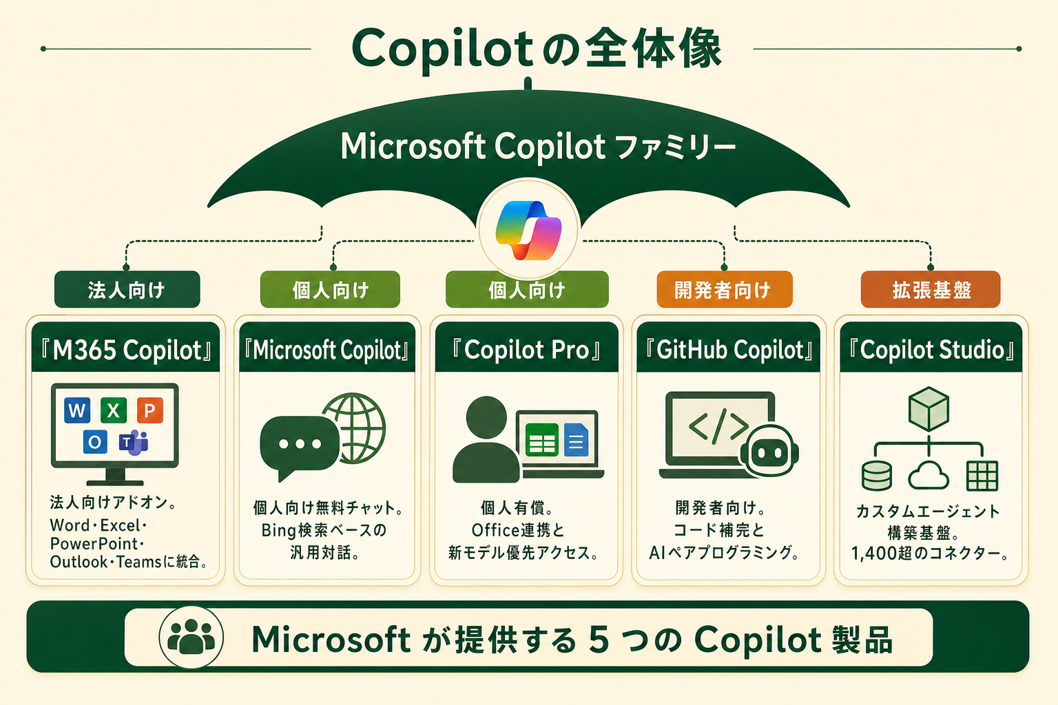 Microsoft 365 Copilot・Copilot Pro・無料版 Copilot・GitHub Copilot・Copilot Studio の 5 製品で構成される Copilot ファミリーの全体像図