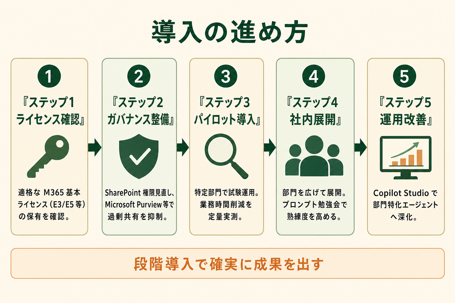 ライセンス確認・データガバナンス整備・パイロット導入・社内展開・運用改善の 5 ステップで構成される法人 Copilot 導入プロセス図
