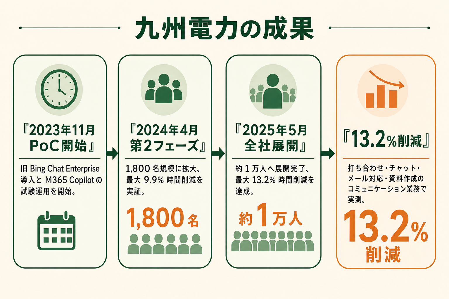 九州電力グループにおける PoC 第 1 フェーズから 1 万人規模の全社展開までの Copilot 導入ロードマップと時間削減率の事例図