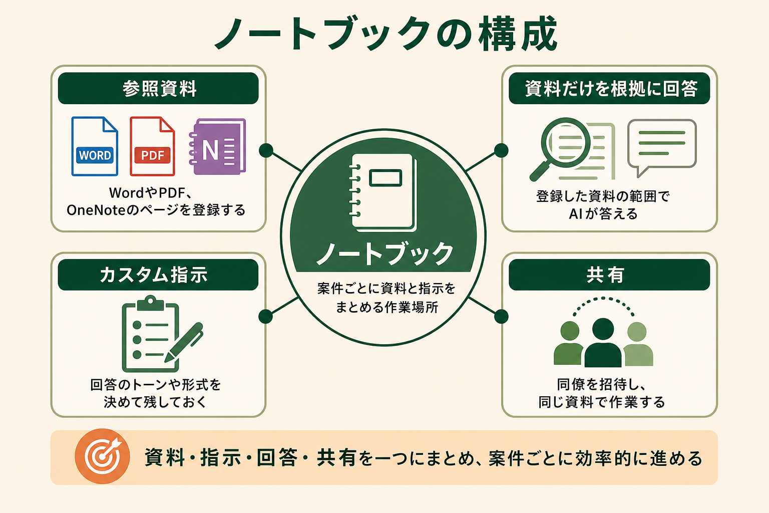 ノートブックの構成の図解。ノートブック、参照資料、資料だけを根拠に回答、カスタム指示、共有
