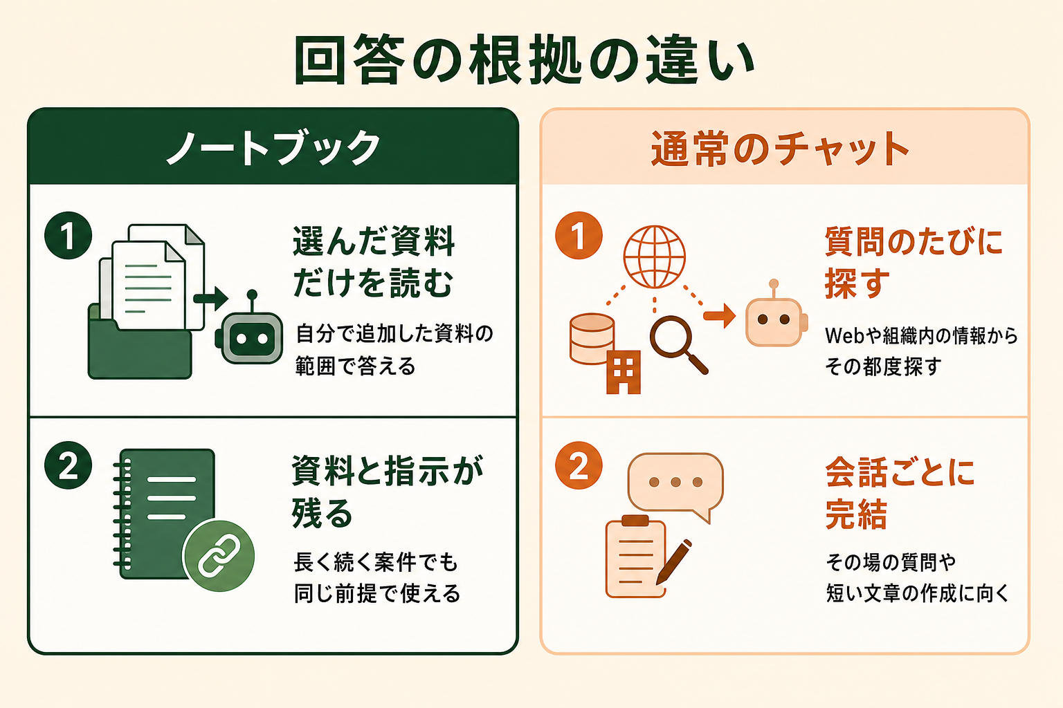 回答の根拠の違いの図解。ノートブック、選んだ資料だけを読む、資料と指示が残る、通常のチャット、質問のたびに探す、会話ごとに完結