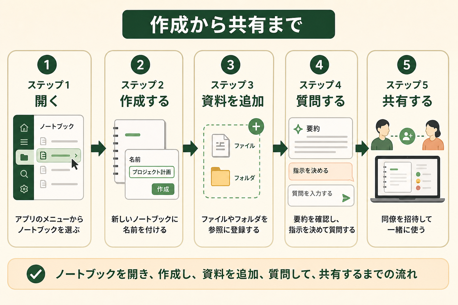 作成から共有までの図解。ステップ1 開く、ステップ2 作成する、ステップ3 資料を追加、ステップ4 質問する、ステップ5 共有する